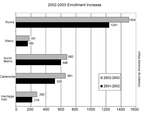 Enrollment Chart