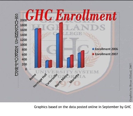 Graph showing enrollment statistics