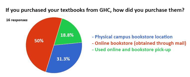 Most students prefer to buy their textbooks through the online GHC bookstore.